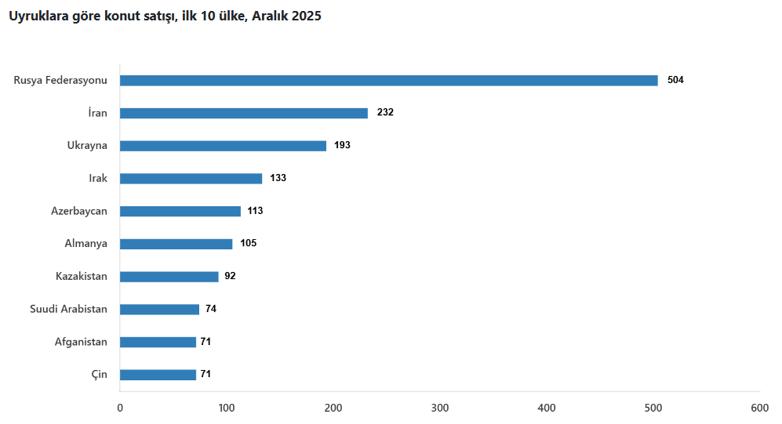 Son Dakika... TÜİK açıkladı: 2025'te konut satışlarında rekor kırıldı! - Resim : 5