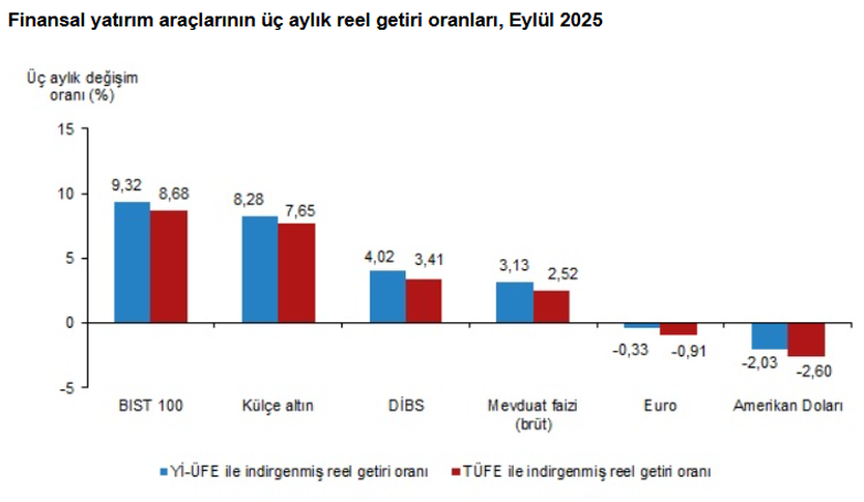 Son Dakika... TÜİK açıkladı: Eylül ayının en çok kazandıranı belli oldu! - Resim : 2