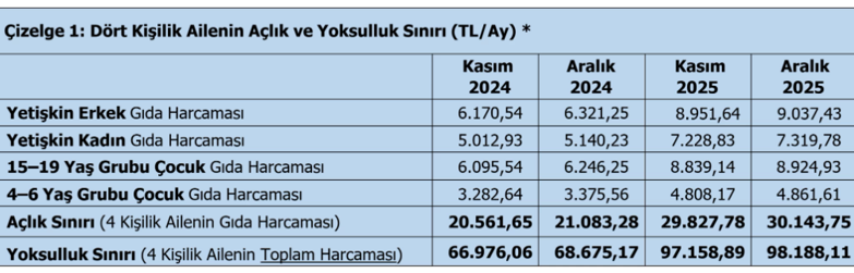 Son Dakika... TÜRK-İŞ açıkladı: Açlık sınırı 30 bin TL'yi, yoksulluk sınırı 98 bin TL'yi aştı! - Resim : 1