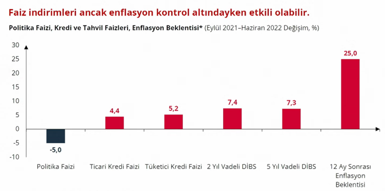 Son Dakika... Başkan Karahan açıkladı: Kredi faizleri neden düşmüyor? - Resim : 2