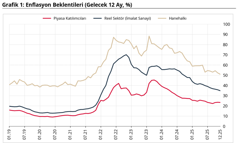 Merkez Bankası anketi a&ccedil;ıklandı: Piyasanın, vatandaşın ve reel sekt&ouml;r&uuml;n 2026 enflasyon beklentileri belli oldu - Resim : 1