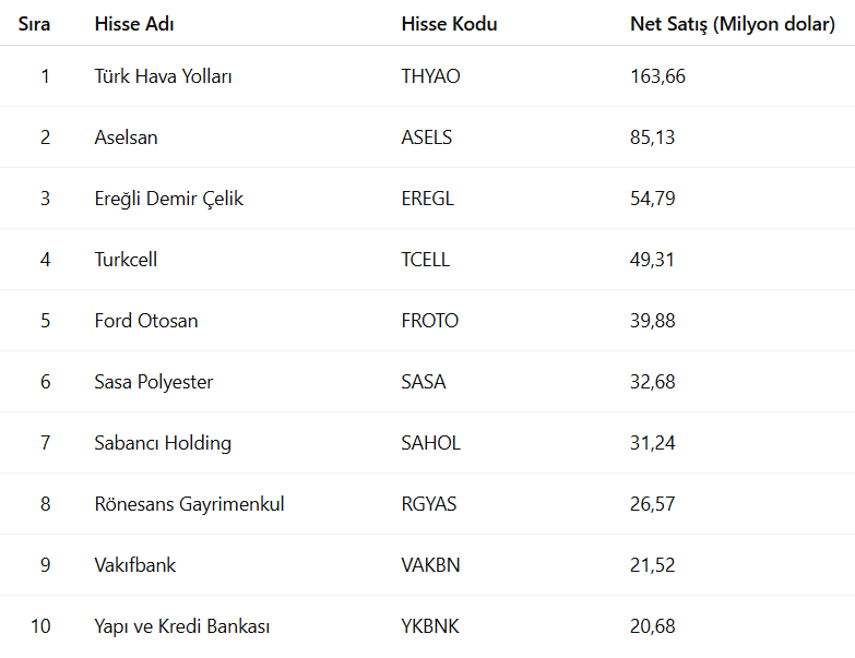 Yabancı yatırımcının kasımda en çok aldığı ve sattığı hisseler belli oldu! - Resim : 2