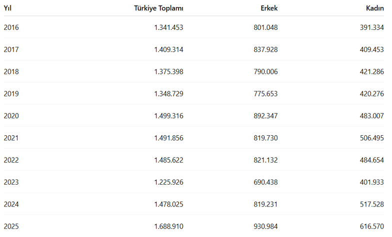 Kadınlardan konut atağı: 10 yılda yüzde 57,5 arttı - Resim : 1