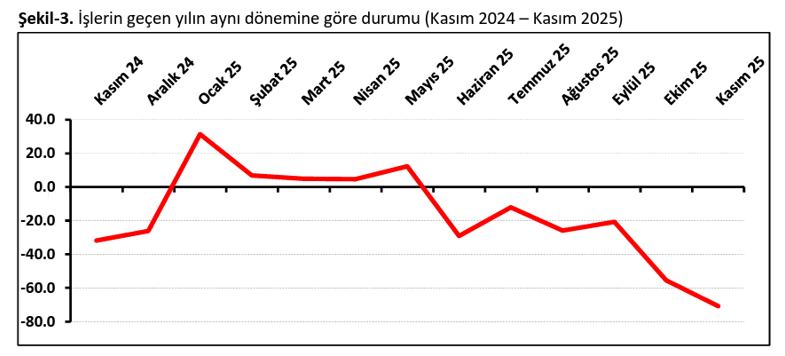 TEPAV a&ccedil;ıkladı: Perakendede g&uuml;ven sert geriledi, zam beklentisi belirgin y&uuml;kseldi! - Resim : 3
