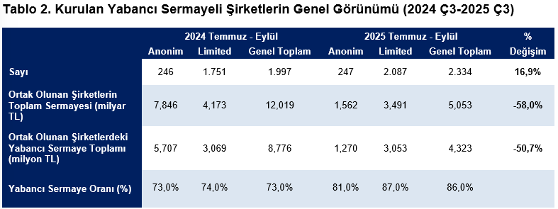 TEPAV: Doğrudan yatırım girişleri üçüncü çeyrekte yüzde 68,6 arttı - Resim : 4