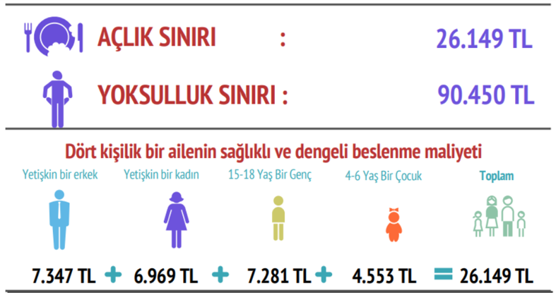 BİSAM açıkladı: Ağustos 2025'te açlık sınırı 26 bin TL'yi, yoksulluk sınırı 90 bin TL'yi aştı! - Resim : 1