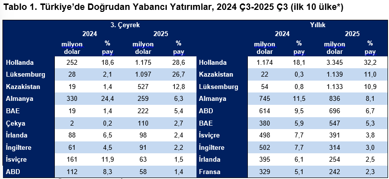 TEPAV: Doğrudan yatırım girişleri üçüncü çeyrekte yüzde 68,6 arttı - Resim : 3