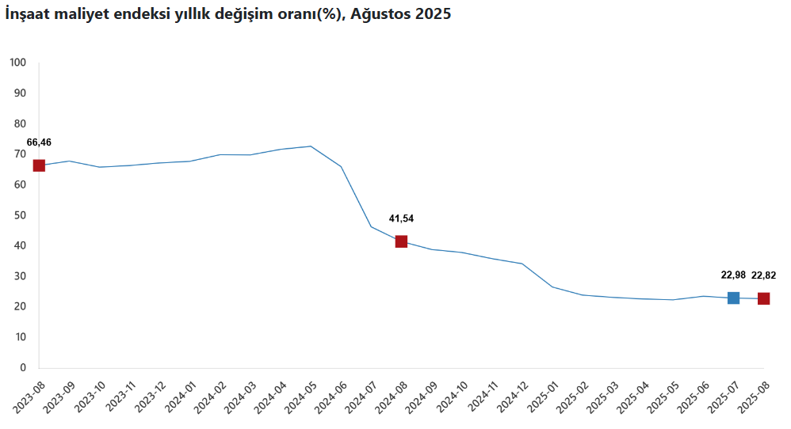 Son Dakika... TÜİK açıkladı: İnşaat maliyet endeksi ağustosta arttı! - Resim : 1