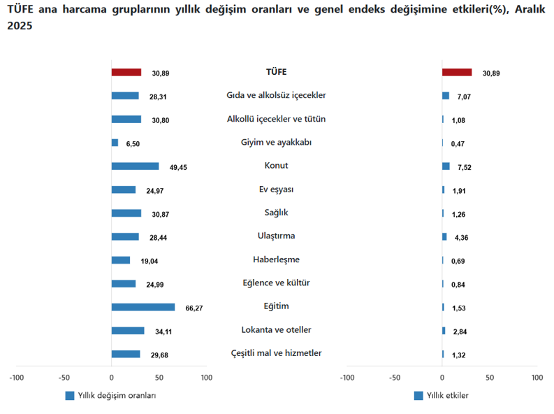 Son Dakika... T&Uuml;İK milyonların beklediği enflasyon oranlarını a&ccedil;ıkladı: İşte Aralık 2025 enflasyon rakamları... - Resim : 2