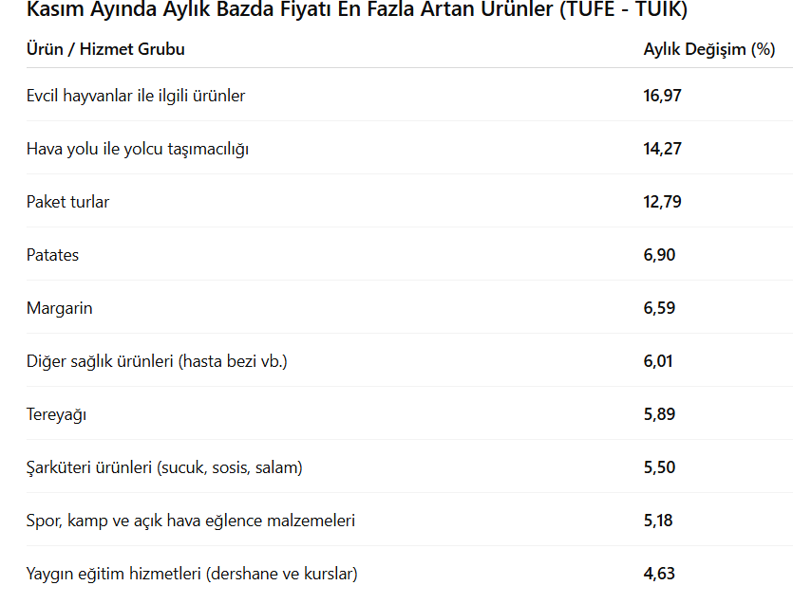 TÜİK duyurdu: Kasımda fiyatı en çok artan ürün belli oldu! - Resim : 1