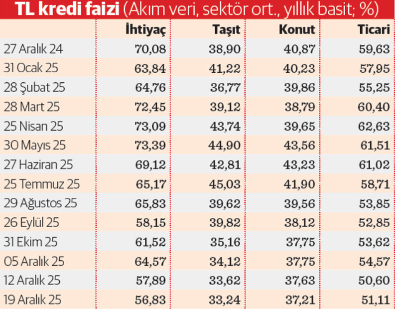 2026&rsquo;ya y&uuml;ksek ticari kredi faizi ile giriliyor - Resim : 1