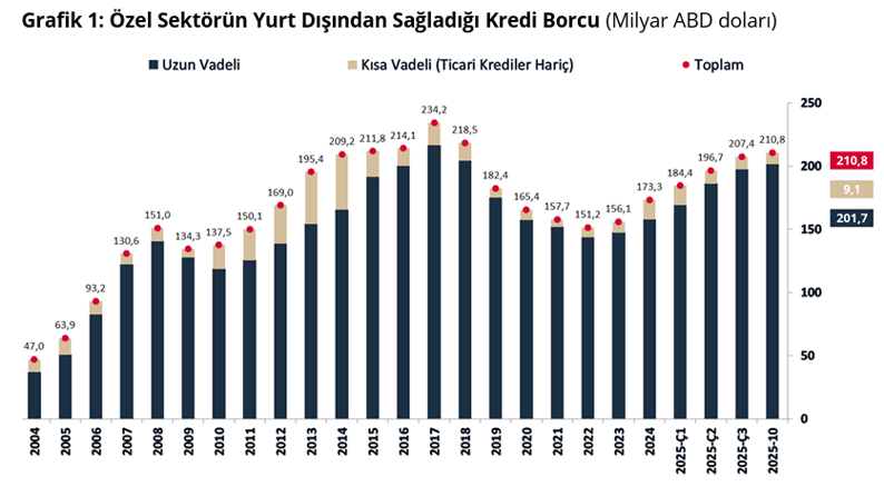 Son Dakika... TCMB açıkladı: Özel sektörün yurt dışı kredi borcu ekimde arttı! - Resim : 1