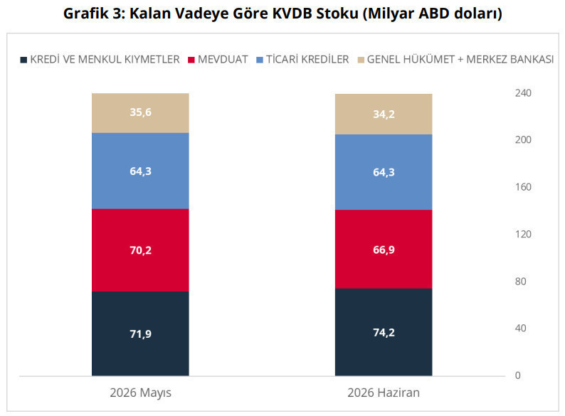 Son dakika: TCMB açıkladı: Türkiye'nin kısa vadeli dış borç stokunda artış! - Resim : 4