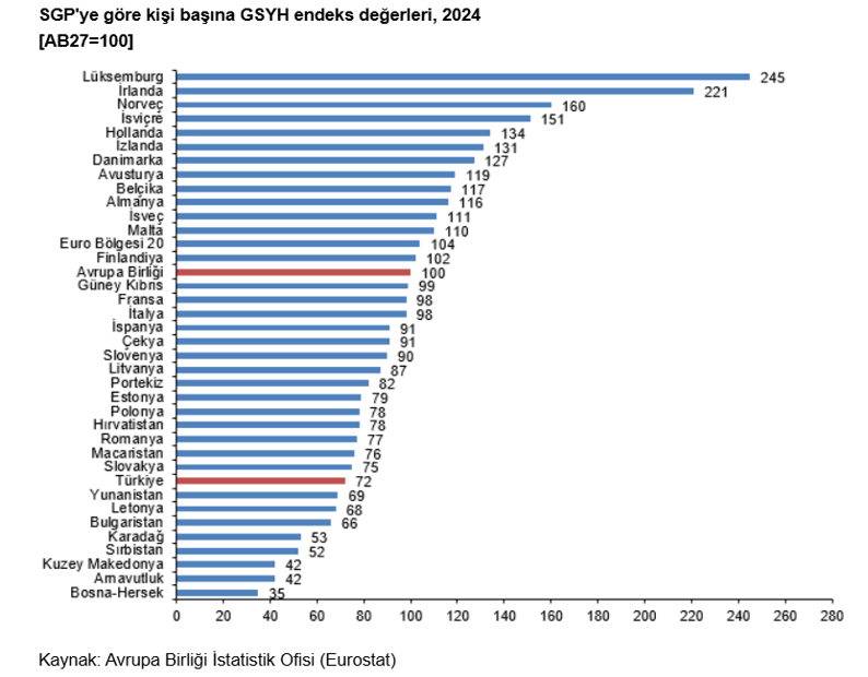 TÜİK açıkladı: Türkiye'de satın alma gücü AB'nin yüzde 28 altında - Resim : 1