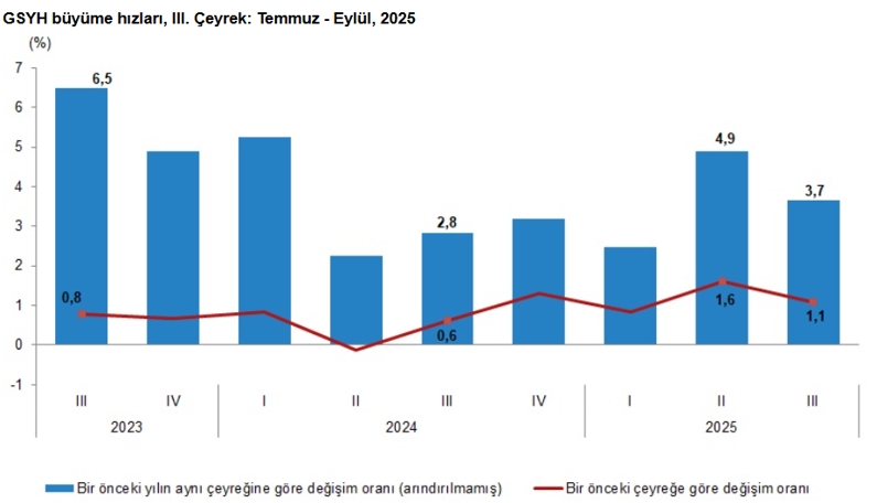 Son Dakika... TÜİK açıkladı: 2025 üçüncü çeyrek büyüme rakamları belli oldu! - Resim : 1
