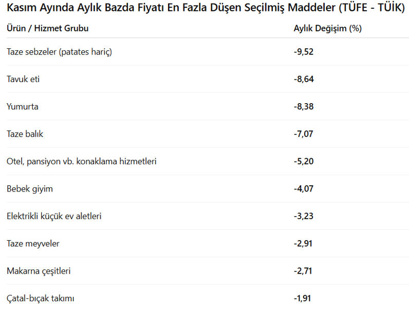 TÜİK duyurdu: Kasımda fiyatı en çok artan ürün belli oldu! - Resim : 2