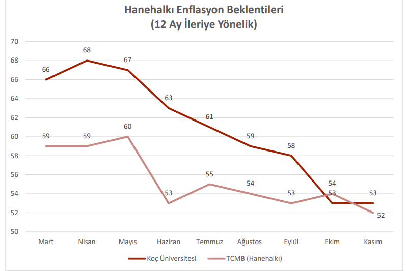 Ko&ccedil; &Uuml;niversitesi: Hanehalkının gelecek 12 aylık enflasyon beklentisi y&uuml;zde 53 - Resim : 1
