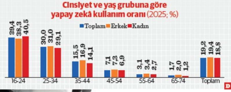 Yapay zek&acirc; kullanımı: Şirketlerde d&uuml;ş&uuml;k, gen&ccedil;lerde y&uuml;ksek - Resim : 3