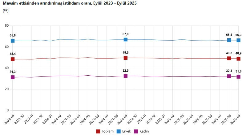 İşsizlik oranı belli oldu - Resim : 3