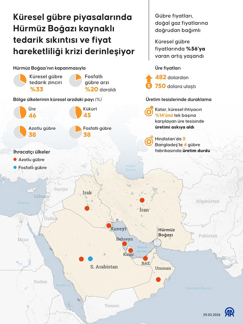 H&uuml;rm&uuml;z krizi g&uuml;bre arzını vurdu: K&uuml;resel gıda zincirinde alarm - Resim : 1