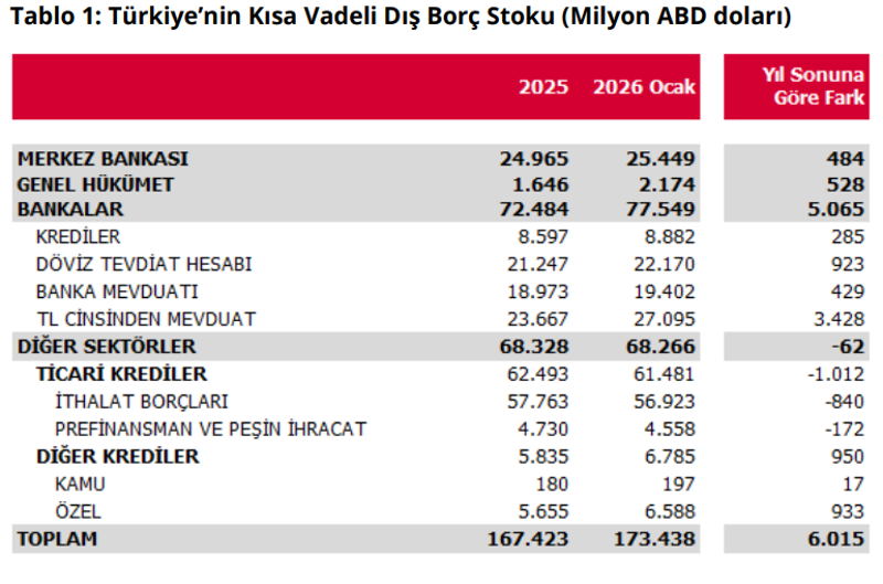 T&uuml;rkiye'nin kısa vadeli dış bor&ccedil; stokunda artış! - Resim : 2