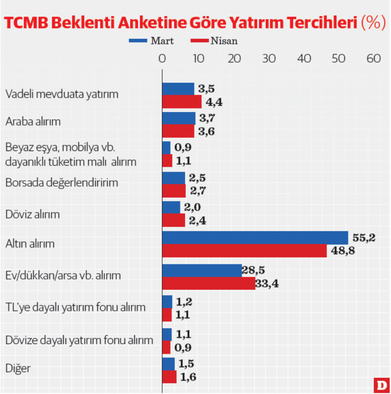 Yatırımcı altından &ccedil;ıktı, yeni rota konut oldu - Resim : 1