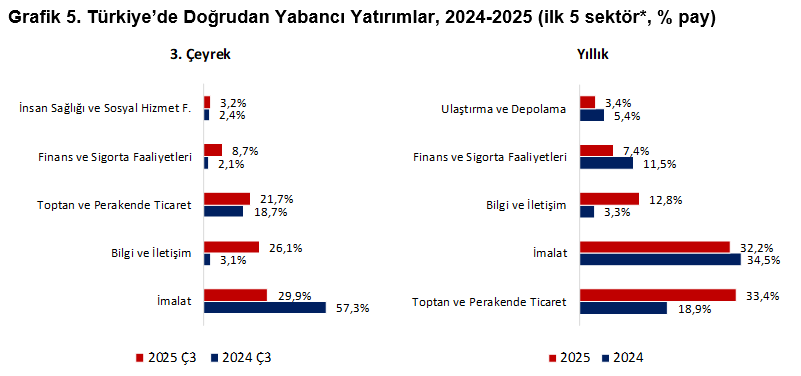 TEPAV: Doğrudan yatırım girişleri üçüncü çeyrekte yüzde 68,6 arttı - Resim : 2
