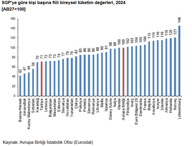 TÜİK açıkladı: Türkiye'de satın alma gücü AB'nin yüzde 28 altında - Resim : 2