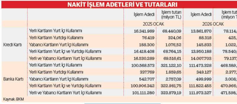 Harcamalar artıyor, kartlı ekonomi büyüyor: Nakit çekimde işlem sayısı düştü, hacim hızla yükseldi - Resim : 1