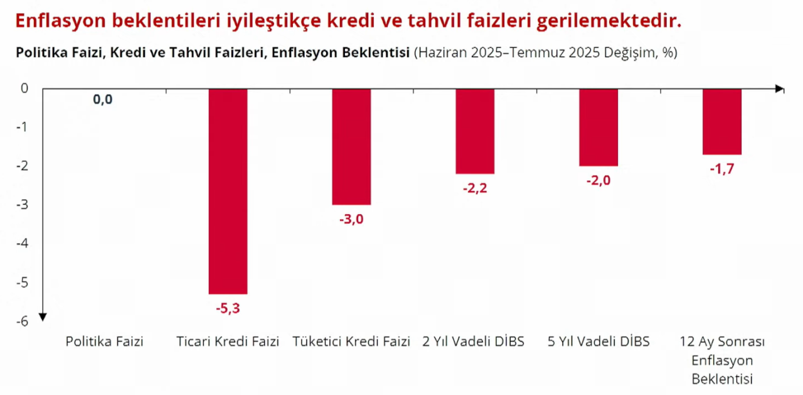 Son Dakika... Başkan Karahan açıkladı: Kredi faizleri neden düşmüyor? - Resim : 3