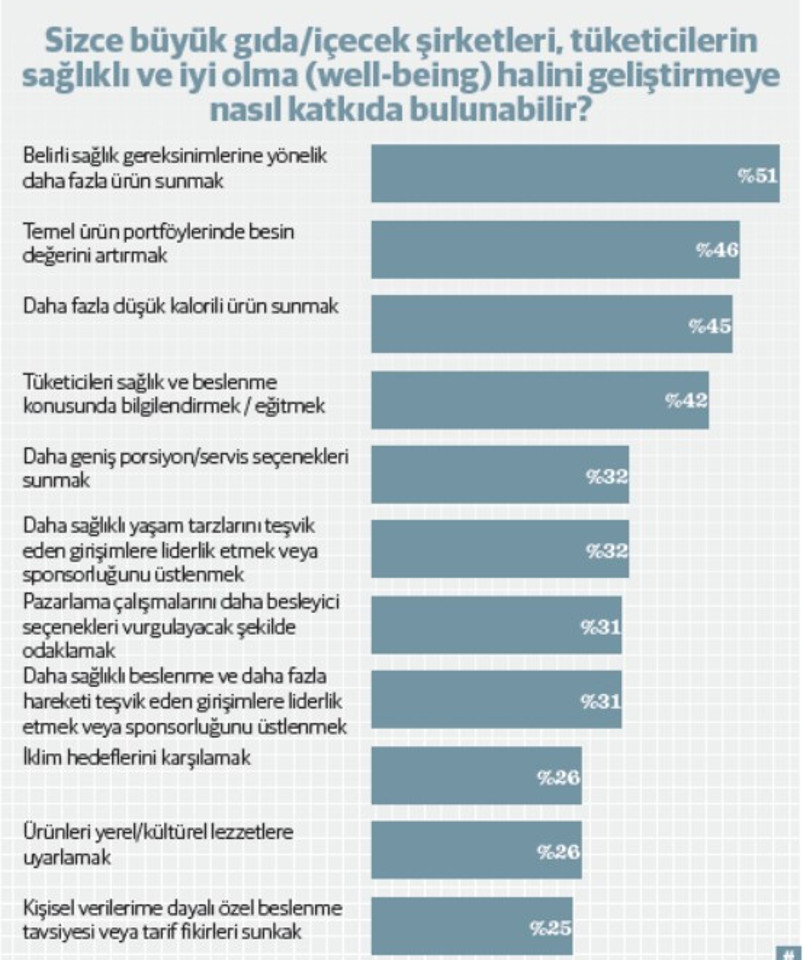 Tüketici gıda sektöründen ne bekliyor? - Resim : 1