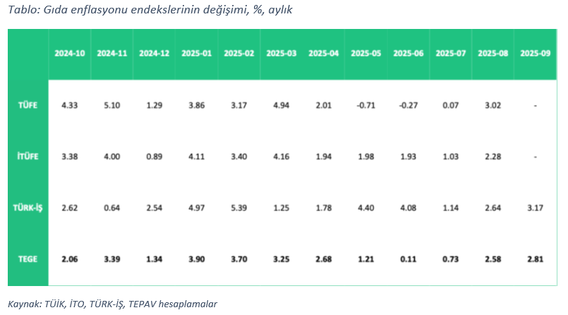 Son dakika... TEPAV eylül ayı gıda enflasyonu oranını açıkladı: Son 6 ayın en yükseği - Resim : 2