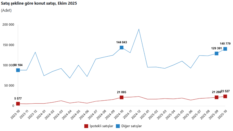 Son Dakika... TÜİK açıkladı: Yıllık bazda gerilese de konut satışları yılın zirvesinde! - Resim : 2