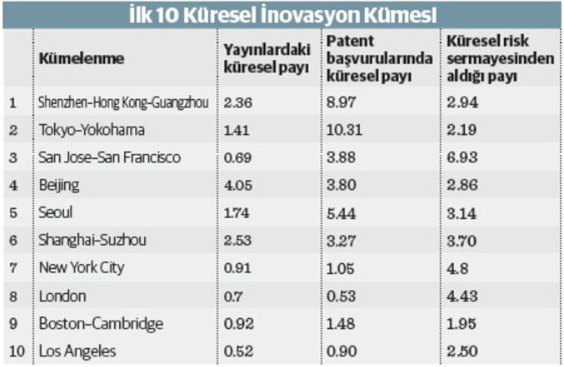 Küresel rekabetçilik ve Türkiye’nin inovasyon altyapısı - Resim : 1