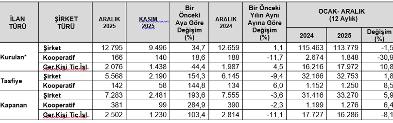 TOBB açıkladı: 2025'te kapanan şirket sayısı belli oldu! - Resim : 1