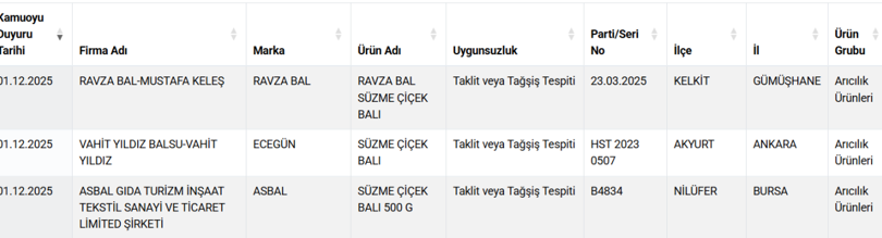 Bakanlık yeni listeyi yayımladı: Daha önce de listede olan firma sahte bal üretmeye devam etti! - Resim : 1