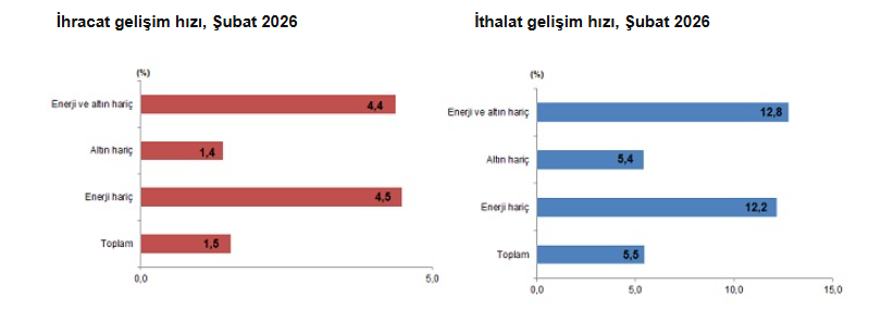 T&Uuml;İK: Şubatta dış ticaret a&ccedil;ığı b&uuml;y&uuml;d&uuml; - Resim : 2
