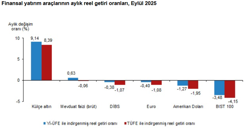 Son Dakika... TÜİK açıkladı: Eylül ayının en çok kazandıranı belli oldu! - Resim : 1