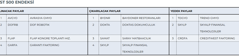 Borsa İstanbul'da endeks değişiklikleri duyuruldu! BIST 30, BIST 100 ve BIST 500'e dahil olan ve çıkarılan hisseler... - Resim : 3