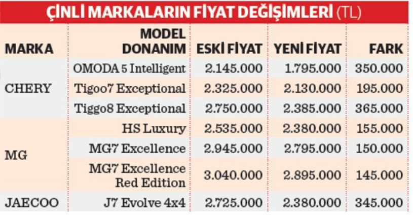 Otoda vergiler standarda binince Çinlilerin ‘liste’ fiyatları indi - Resim : 1
