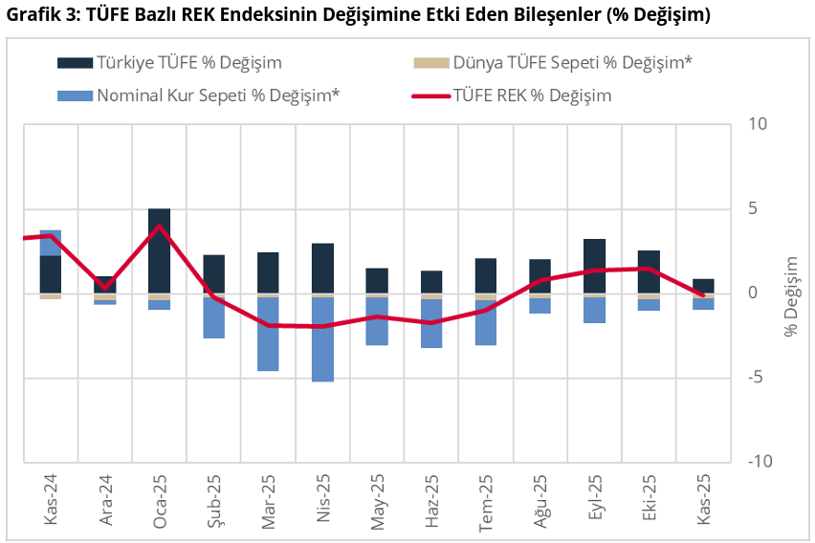 Merkez Bankası açıkladı: TL'nin reel değeri kasımda sınırlı geriledi - Resim : 1