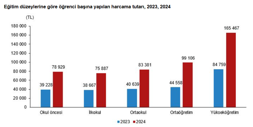 TÜİK: Eğitim harcamaları 2024’te yüzde 94,6 arttı - Resim : 2