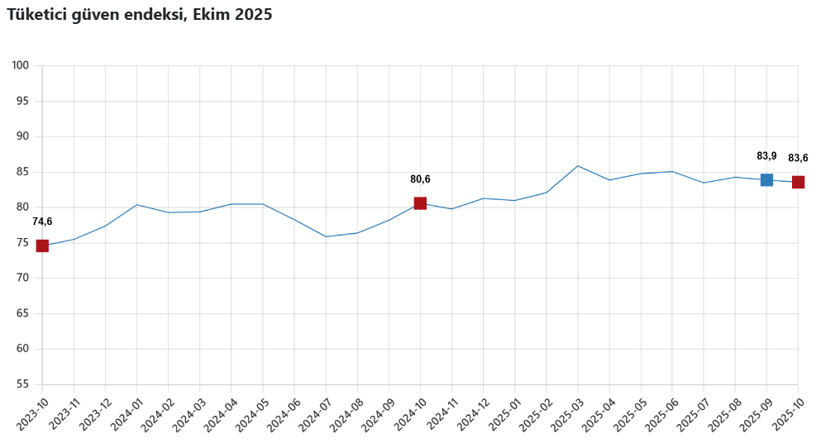 TÜİK açıkladı: Tüketici güven endeksi belli oldu! Ekimde geriledi - Resim : 1
