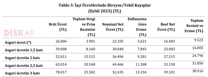 DİSK-AR: İşçi ücretlerinde 9 aylık vergi ve enflasyon kaybı 1,3 trilyon TL’yi aştı! - Resim : 4