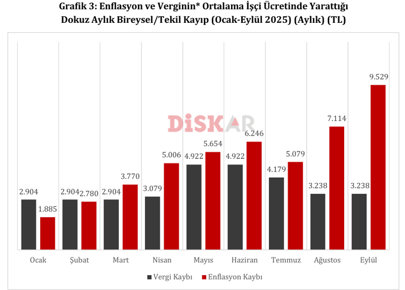 DİSK-AR: İşçi ücretlerinde 9 aylık vergi ve enflasyon kaybı 1,3 trilyon TL’yi aştı! - Resim : 2