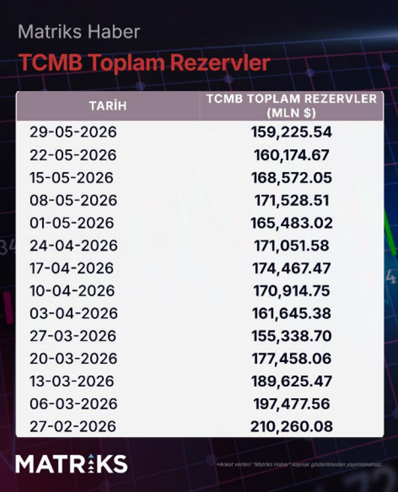 TCMB rezervlerinde haftalık y&uuml;kseliş kaydedildi - Resim : 1
