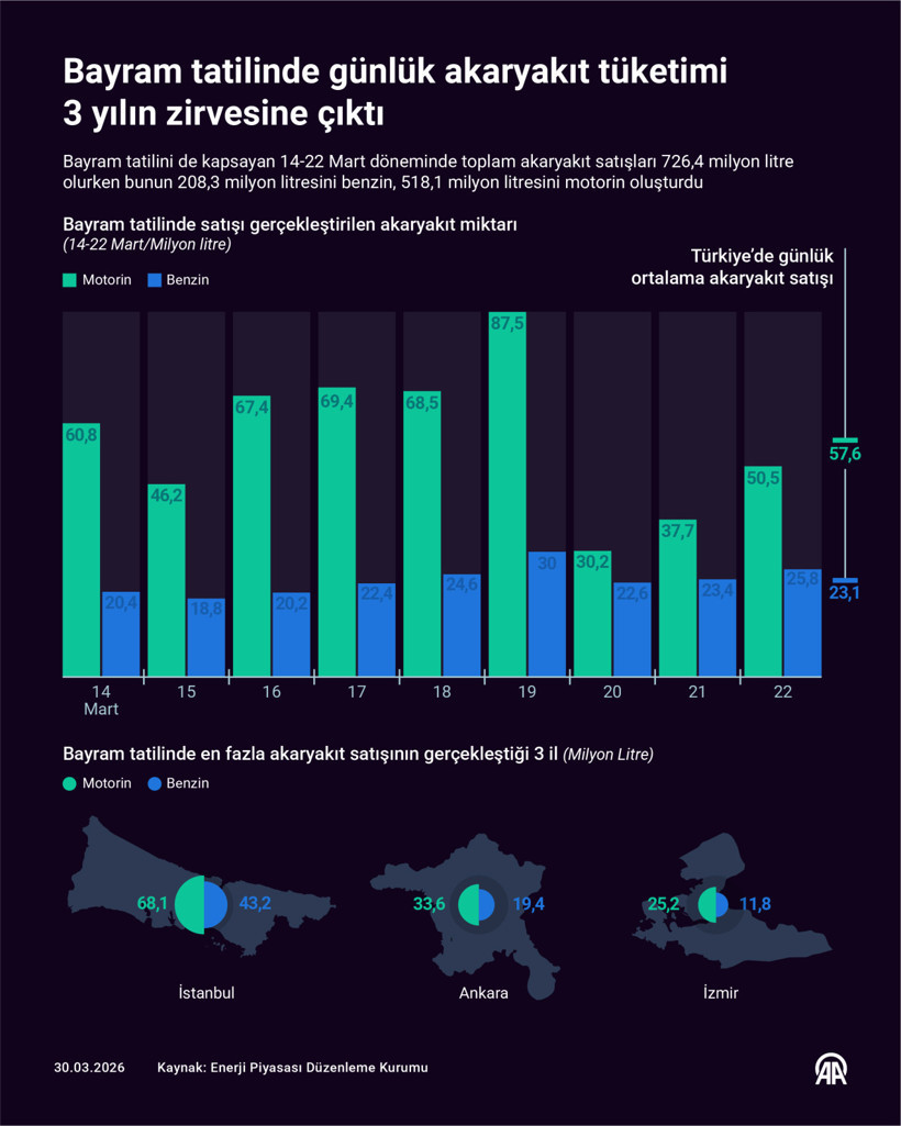 Bayram tatilinde akaryakıt talebi son 3 yılın zirvesine &ccedil;ıktı - Resim : 1