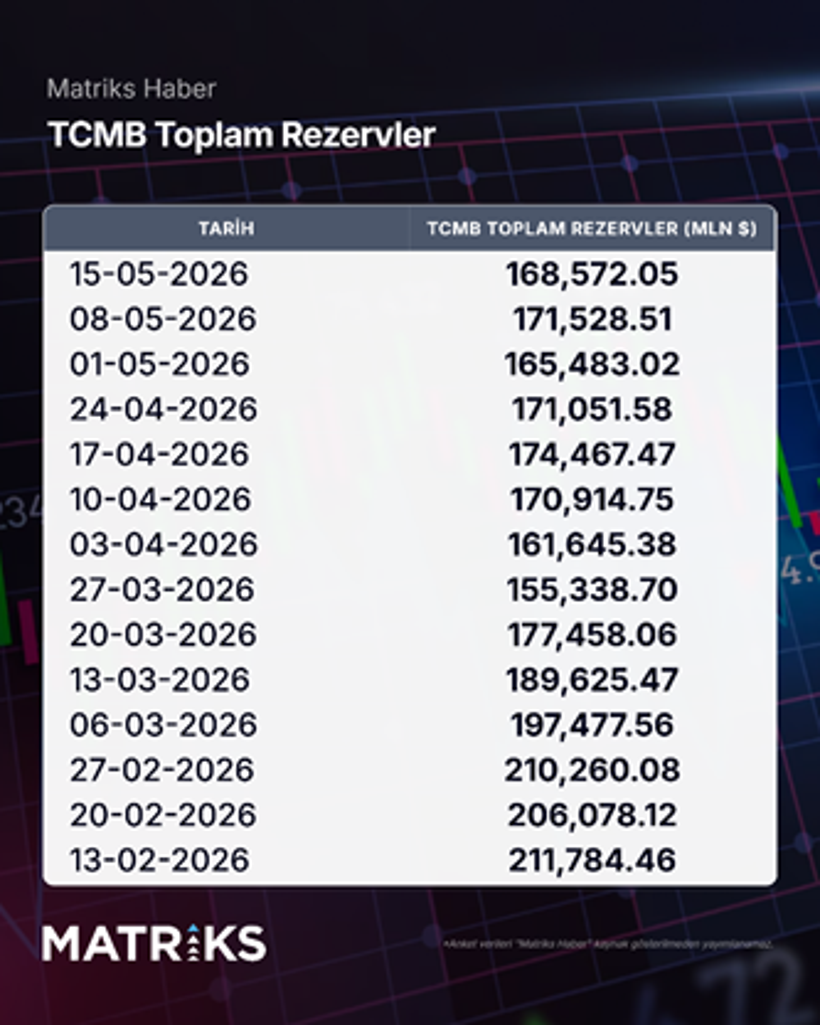 TCMB rezervleri bayram haftası geriledi - Resim : 1