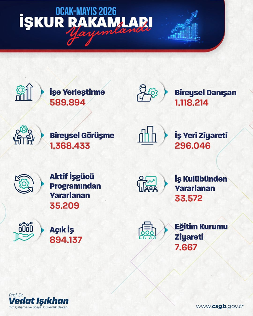 İstihdamda 5 aylık bilanço: İŞKUR 590 bin kişiyi iş sahibi yaptı - Resim : 1