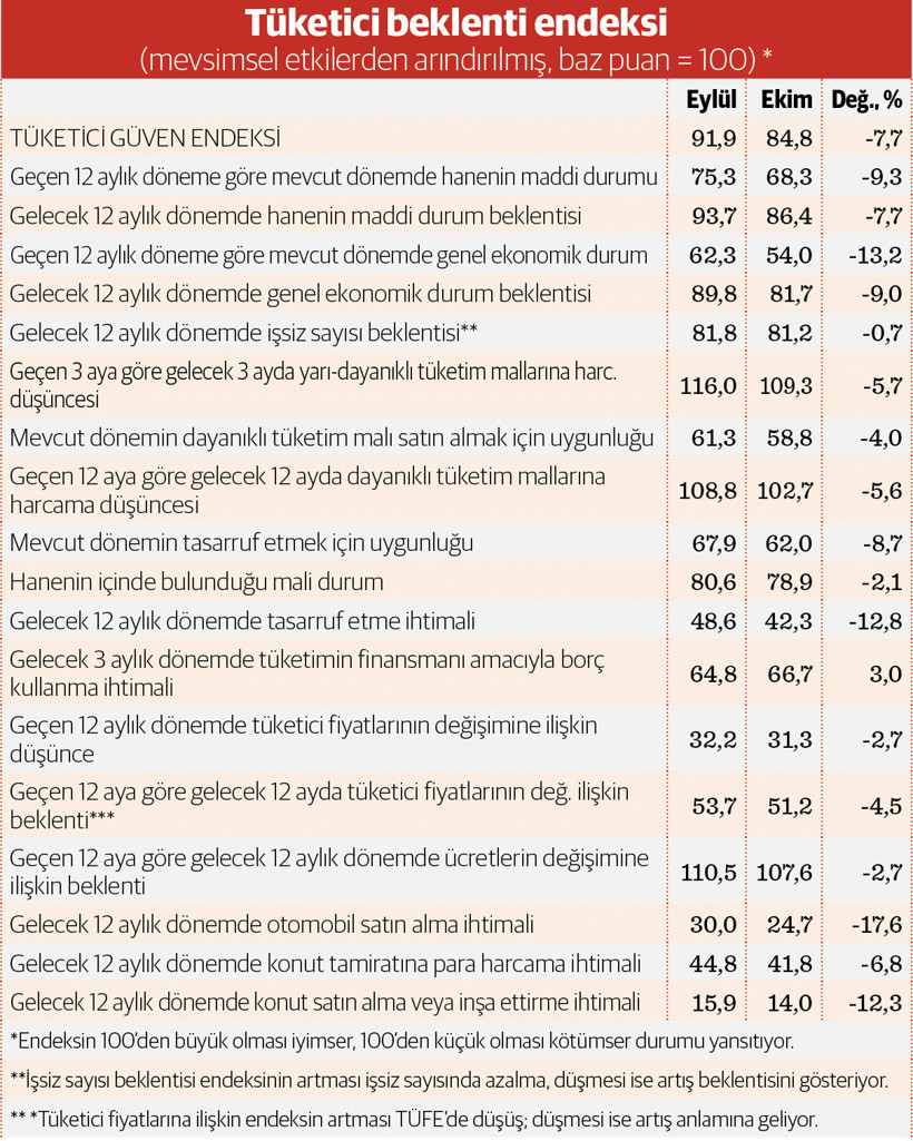 Tüketici güveninde ani kırılma - Resim : 1